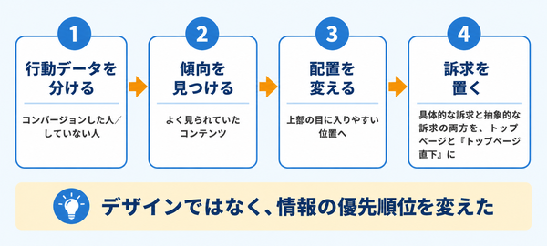 行動データでコンバージョンした人としていない人を比べ、よく見られていた情報を上部の目に入りやすい位置へ移し、具体的な訴求と抽象的な訴求の両方をトップページと「トップページ直下」に置いた改善の流れを示す横フロー図
