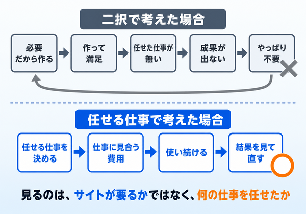 必要か不要かの二択でサイトを作ると成果が出ずに不要論へ戻る循環と、任せる仕事から費用と運用を決める進め方を上下で比べた図