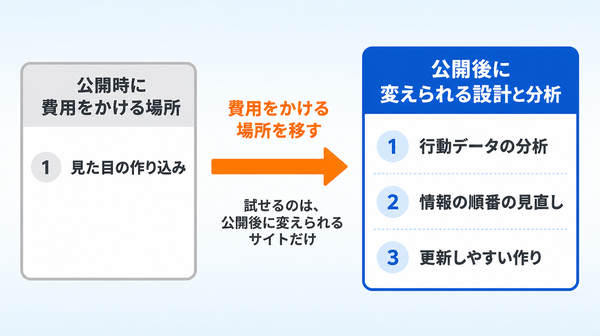 サイトに費用をかける場所を、公開時の見た目の作り込みから、公開後の行動データの分析・情報の順番の見直し・更新しやすい作りへ移すことを示した左右比較図