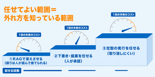 RAGから始め、失敗のコストが安い順にAIエージェントへ任せる範囲を広げる3段階の図
