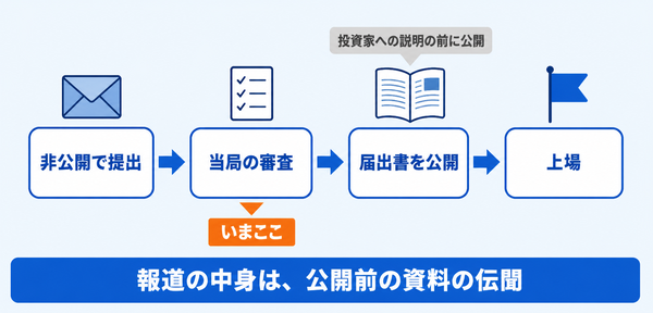 上場の届出書が非公開の提出、当局の審査、公開、上場の順に進み、現在は公開前の段階にあることを示した図