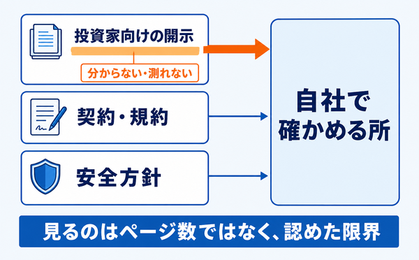 投資家向けの開示、契約、安全方針の3つの文書を並べ、開発元が分からないと書いた箇所から自社の確認へ線を引いた図