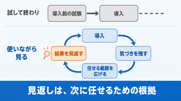 導入前の試験だけで終わる流れと、導入後も定期的に結果を見返して任せる範囲を広げる循環を比べた図