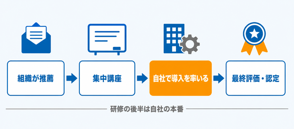組織の推薦から短期の集中講座、自社での実践、最終評価と認定までを左から右へ並べた流れの図