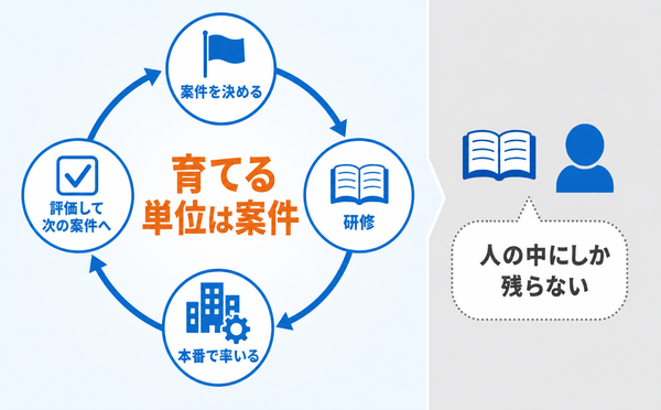 任せる案件を決め、研修を受け、自社の本番で率い、評価して次の案件へ進む循環と、案件の無い研修は人の中にしか残らないことを示した図