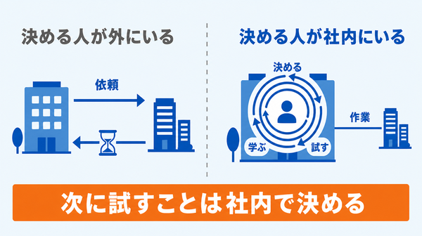 次に試すことを決める人が外にいる場合は依頼と待ちが続き、社内にいる場合は決める・試す・学ぶが繰り返されることを左右で比べた図