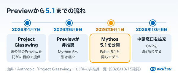 2026年4月7日のProject GlasswingとMythos Preview、6月9日のPreviewの非推奨とMythos 5、9月1日のMythos 5.1公開、10月6日のCyber Verification Programの3段階化を左から右へ並べた年表