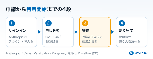 Verification Portalにサインインする、Cyber Verification Programを選んで申し込む、7営業日以内に結果か質問が届く、管理者が使う人を割り当てる、の4段を左から右へ並べた手順の図