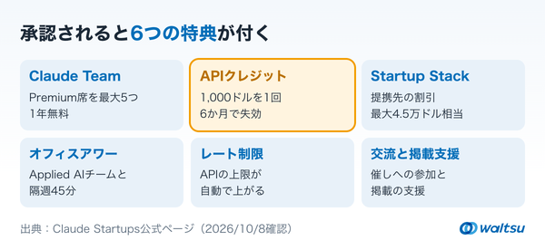 Claude Team、APIクレジット、Startup Stack、オフィスアワー、レート制限、交流と掲載支援の6つの特典を、3列2段のカードで中身とともに並べた図