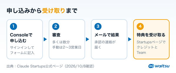 Consoleで申し込む、審査、メールで結果、Startupsページで受け取る、の4段階を左から右へ並べた手順の図