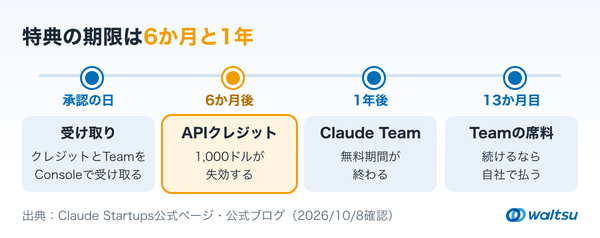 承認の日に特典を受け取り、6か月後にAPIクレジットが失効し、1年後にClaude Teamの無料期間が終わり、13か月目から席料を払うかを決めるまでを左から右へ並べた年表