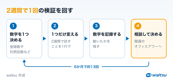 見る数字を1つ決める、1つだけ変えて試す、数字の動きを記録する、オフィスアワーで相談して次を決める、の4段階を左から右へ並べ、最後から最初へ戻る矢印で6か月に約13回の繰り返しを示した図