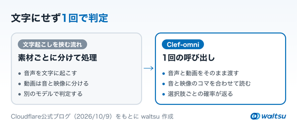 左に音声を文字に起こし動画を音と映像に分けてから別のモデルで判定する流れ、右に音声と動画をそのまま1回の呼び出しで渡して選択肢ごとの確率を受け取るClef-omniを並べた左右比較の図