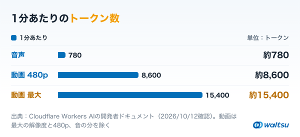 1分あたりのトークン数を、音声の約780、480pの動画の約8,600、最大の解像度の動画の最大約15,400の3本の横棒で比べたグラフ