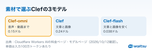 Clef-omni、Clef、Clef-flashの3枚のカードに、それぞれ扱える素材と入力100万トークンあたりの単価を並べた図