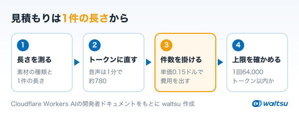 素材の種類と長さを測る、トークンに直す、件数を掛けて費用を出す、1回の上限に収まるかを確かめる、の4段を左から右へ並べた手順の図