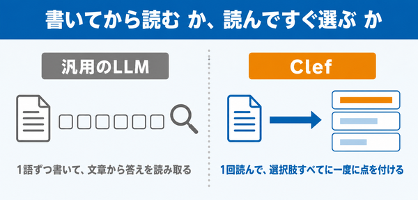 左に1語ずつ文章を書いてから答えを読み取るLLMの流れ、右に入力を1回読んで選択肢すべてに一度に点を付けるClefの流れを並べた左右比較の図