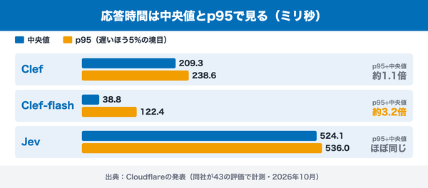 Clef、Clef-flash、Jevの応答時間を中央値とp95の横棒で並べ、Clefは209.3と238.6ミリ秒、Clef-flashは38.8と122.4ミリ秒、Jevは524.1と536.0ミリ秒であることを示したグラフ