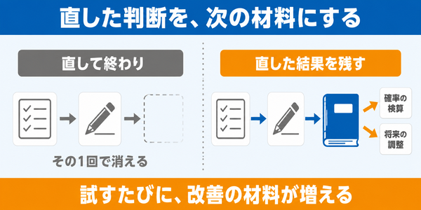 左に人が直して終わる流れ、右に人が直した結果を記録して確率の検算と将来の調整の材料にする流れを並べた左右比較の図