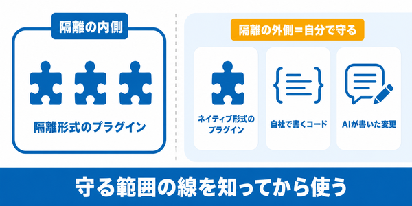 左に隔離された囲いの中で動くプラグイン、右に囲いの外で動くネイティブ形式のプラグイン・自社のコード・AIが書いた変更を並べ、右側は自分で守る範囲だと示した左右比較の図