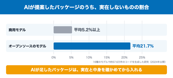 コード生成AIが提案したパッケージのうち実在しないものの割合を、商用モデル平均5.2%以上、オープンソースのモデル平均21.7%の横棒で比べたグラフ