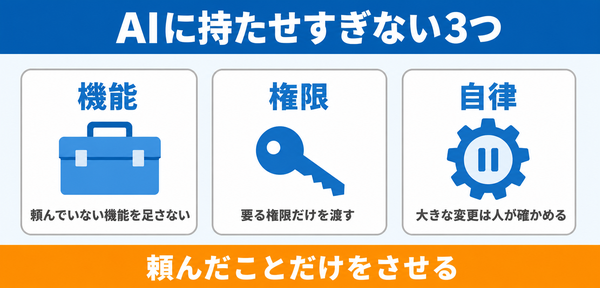 AIに持たせすぎると事故につながる「機能」「権限」「自律」の3つを横並びのカードで示し、頼んだことだけに絞るべきだと示した図