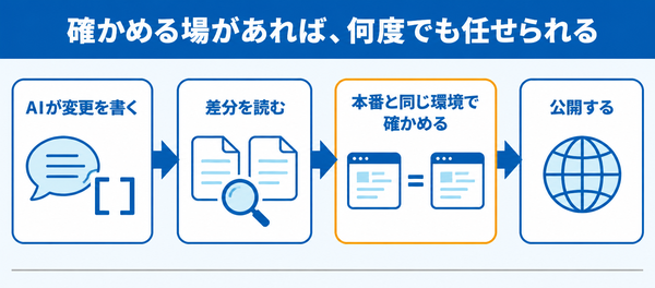 AIが書いた変更を、差分を読み、本番と同じ確認用環境で動かして確かめてから公開する4段階を、左から右への流れで示した図