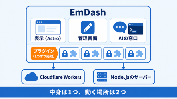 EmDashが、Astroで作る表示部分、管理画面、隔離されたプラグイン、AIから操作する窓口で構成され、Cloudflare WorkersかNode.jsのサーバーで動くことを示した図