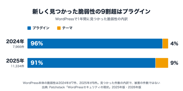 WordPressで新しく見つかった脆弱性のうち、プラグインが2024年は96%、2025年は91%を占めたことを示す帯グラフ