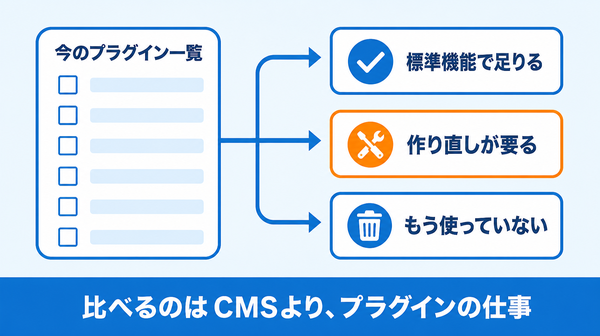 今のサイトのプラグイン一覧を、標準機能で足りるもの、作り直しが要るもの、もう使っていないものの3つに仕分ける図