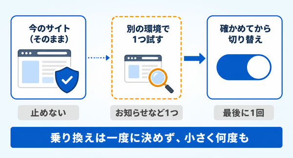 今のWordPressのサイトを残したまま、別の環境でお知らせなど1つの部分だけを試し、確かめてから向き先を切り替える流れを示した図