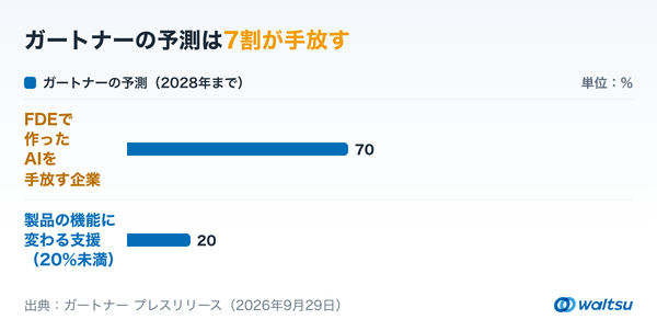 ガートナーの予測を横棒で示したグラフ。ベンダーのFDEで作ったAIを2028年までに手放す企業は70%、2028年まで繰り返す要望を製品の機能に変えられるFDEの支援は20%未満