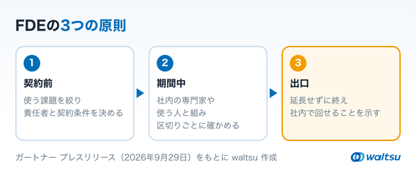 契約前に使う課題を絞り責任者と契約条件を決める、期間中は社内の専門家や使う人と組み区切りごとに確かめる、出口では延長せず社内で回せることを示す、の3段階を左から右へ並べた図