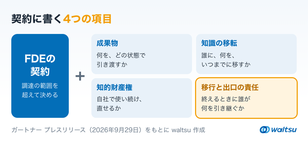 FDEの契約に書く4つの項目として、成果物、知識の移転、知的財産権、移行と出口の責任を、それぞれ決めておく中身とともに並べたカードの図