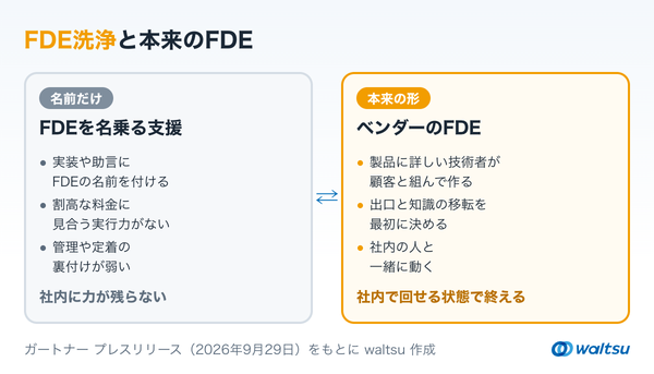 左に名前だけのFDE(実装や助言にFDEの名前を付け、割高な料金に見合う実行力がなく、管理や定着の裏付けが弱く、社内に力が残らない)、右に本来のFDE(製品に詳しい技術者が顧客と組み、出口と知識の移転を最初に決め、社内で回せる状態で終える)を並べた比較図