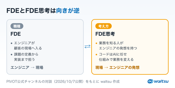 左に職種のFDE(エンジニアが顧客の現場へ入り課題の定義から実装まで担う)、右に考え方のFDE思考(業務を知る人がエンジニアの発想を持ち、コードはAIに任せて仕組みで業務を変える)を並べ、向きが逆であることを示した比較図
