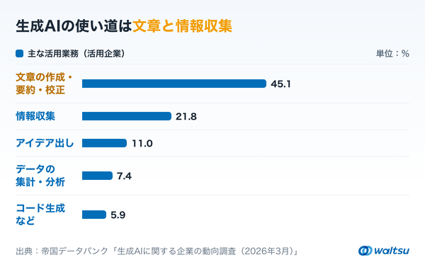 生成AIを活用する企業の主な活用業務を横棒で示したグラフ。文章の作成・要約・校正45.1%、情報収集21.8%、アイデア出し11.0%、データの集計・分析7.4%、コード生成などのプログラミング支援5.9%