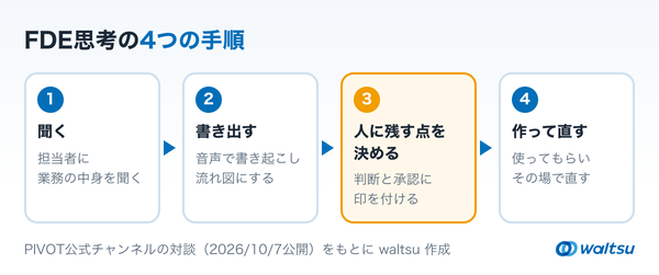 聞く、書き出す、人に残す点を決める、作って直す、の4段階を左から右へ並べた手順の図