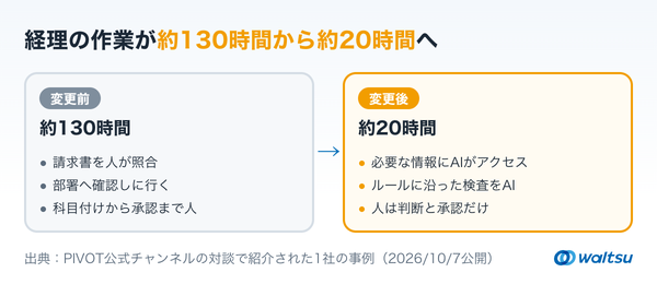 変更前は請求書を人が照合し部署へ確認に行き科目付けから承認まで人が行って約130時間、変更後は必要な情報にAIがアクセスしルールに沿った検査をAIが行い人は判断と承認だけで約20時間、を左右に並べた比較図