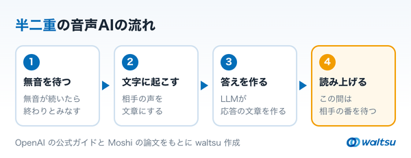 無音を待つ、文字に起こす、LLMで答えを作る、読み上げるの4段を左から右へ並べ、読み上げの間は相手の声を聞かないことを示した手順の図