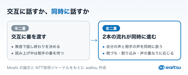 左に半二重(AIと人が交互に番を渡す)、右に全二重(自分の声と相手の声の2本の流れが同時に進み、相づちや割り込みが入る)を並べた左右比較の図