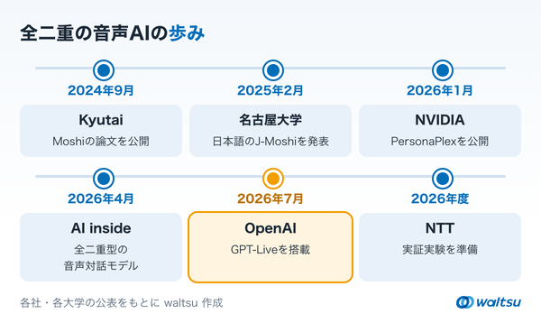 2024年9月のMoshiから、2025年2月のJ-Moshi、2026年1月のPersonaPlex、2026年4月のAI inside、2026年7月のGPT-Live、2026年度のNTTの実証予定までを並べた年表