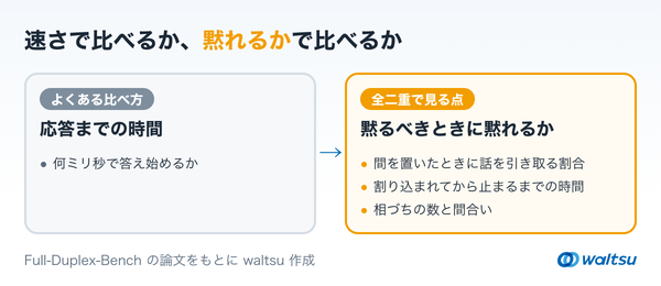 左に応答までの時間で比べる見方、右に間を置いたときに話を引き取る割合・割り込まれてから止まるまでの時間・相づちの数で比べる見方を並べた左右比較の図