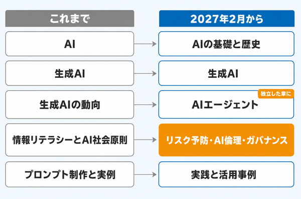 生成AIパスポートの旧範囲と2027年2月からの新範囲の章名を左右に並べ、リスク予防の章が最も厚くなったことを示した図