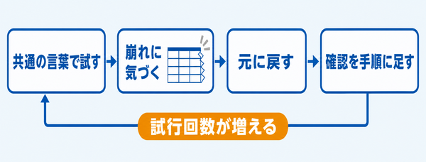 共通の言葉で試し、崩れに気づき、元に戻し、手順に足す循環と、中心に試行回数を置いた図