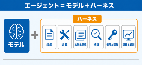 左にモデルのカードを1枚、右にハーネスの部品である指示・道具・文脈と記憶・検証・権限と隔離・記録と観測の6枚のカードを横に並べ、エージェントはモデルとハーネスでできていると示した図