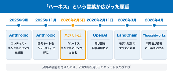 2025年9月のAnthropicのコンテキストエンジニアリングの解説から、2026年2月5日のハシモト氏の命名、2月11日のOpenAI、3月のLangChain、4月のThoughtworksまで、ハーネスという言葉の使われ方を並べた年表