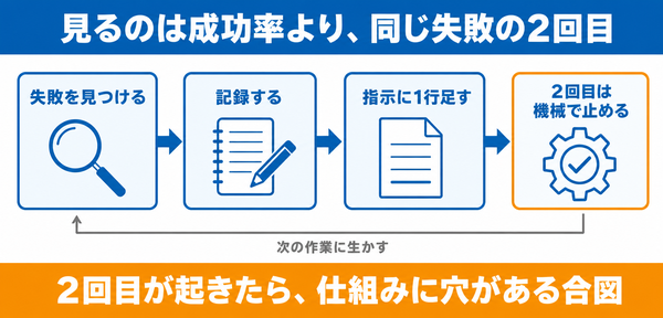失敗を見つける、記録する、指示に1行足す、繰り返すなら機械で止める、の4段階を左から右へ並べ、右端から左端へ戻る矢印で次の作業に生かす流れを示した図