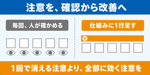 左に試行ごとに人の確認が1回ずつ要る並び、右に一度足した仕組みが以降のすべての試行に効く並びを置き、注意を確認から改善へ移すと試せる回数が増えることを示した左右比較の図
