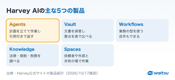 Harvey AIのAgents、Vault、Workflows、Knowledge、Spacesの5つの製品をカードに並べ、それぞれのできることを添えた図